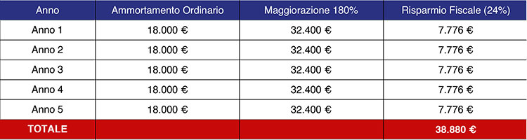 Iperammortamento 180% Iperammortamento 180%