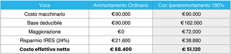 Iperammortamento 180% Iperammortamento 180%